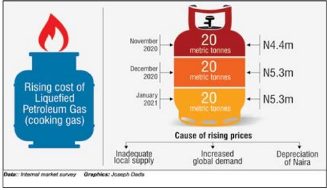 Cooking gas price rises to N500/kg as Dollar appreciates against Naira